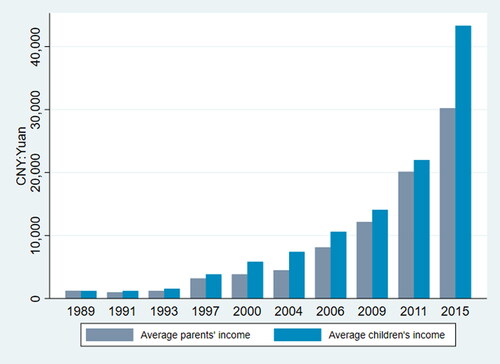 Figure 5. Average annual income of parents and children in rural areas.Source: drawn by author.