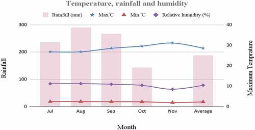 Figure 1. Temperature, rainfall, and relative humidity of PARC for 2020/21 cropping season. Source: PARC Meteorology Department.