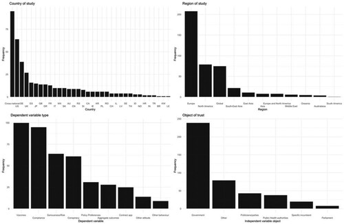 Figure 2. Descriptive statistics of the data.