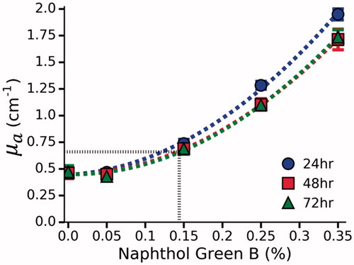 Figure 4. µa as function of Naphthol Green B concentration at 980 nm in polyacrylamide gel. µa was determined by a spectrophotometer at 24, 48 and 72 h. No further bleaching was observed after 48 h. By interpolation (dashed black line), a 0.144% concentration of Naphthol Green B was found to provide the desired µa of 0.66 ± 0.06 cm−1.