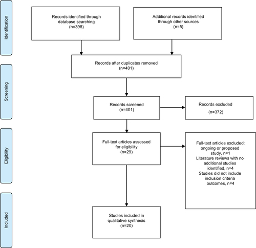 Figure 1 PRISMA flow diagram showing the selection of studies for this systematic review.