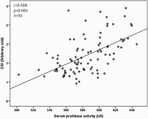 Figure 4 The correlation of OSI with prolidase activity
