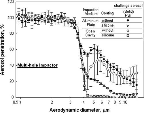 FIG. 3 Variability of PST particle penetrations of a multi-hole impactor (sampling flow rate: 3.6 L/min) assembled with a conventional flat aluminum impaction plate or an open cavity.