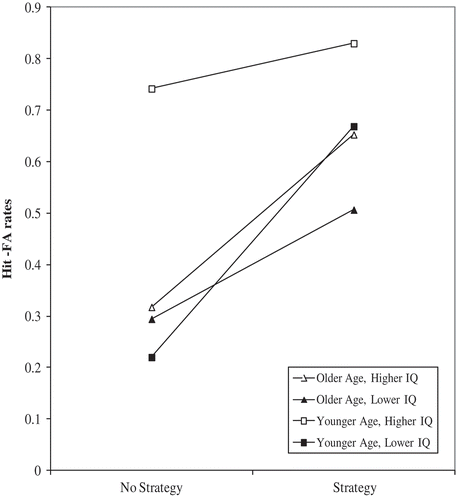 Figure 1. Age × Strategy × IQ effects on immediate associative recognition [Hit–False alarm (FA) rates]. Strategy is a dichotomous measure, consisting of two groups (No strategy, strategy). Age and IQ are continuous measures. Graphical points represent −1 SD and + 1 SD of the mean.