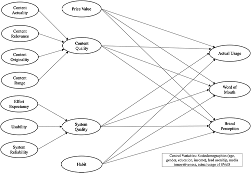 Figure 1. Research model.