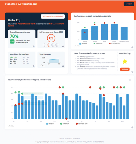 Figure 4. Diabetes i-ACT (iCaretrack: assessment of appropriateness in Clinical pracTice) dashboard for optometrists. The glaucoma dashboard had a similar layout and presentation.