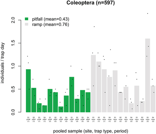 Figure 4. Average number of beetles (Coleoptera) caught per trap day in pitfall and ramp traps. Significantly more individuals were caught in ramp traps. Bars show the average for each group of three samples from the same sampling site (S1, S2, S3 or S4), trap type (pitfall or ramp) and sampling period (1, 2 or 3). Points show each sample.