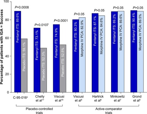 Figure 3 IGA rating of success at the last assessment.