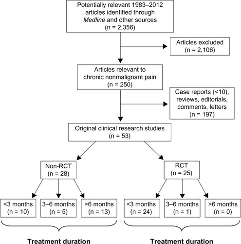 Figure 1 Flow chart of screened, excluded, and included articles on chronic nonmalignant pain from 1983–2012.