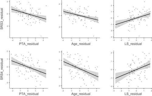 Figure 5 Partial correlation scatter plots where the dependent variables are the residual of the speech recognition performance on sentences with multi-talker noise (SRS3) (top row) and sentences with multi-talker noise and a 30% time-compression (SRS4) (bottom row) for older listeners. Each predictor (PTA, age, LS) has a significant partial correlation to speech recognition performance whilst controlling for the effect of the other two predictors. PTA: the pure-tone average across 0.5, 1, 2, 4 kHz at the better ear.Abbreviation: LS, listening span.