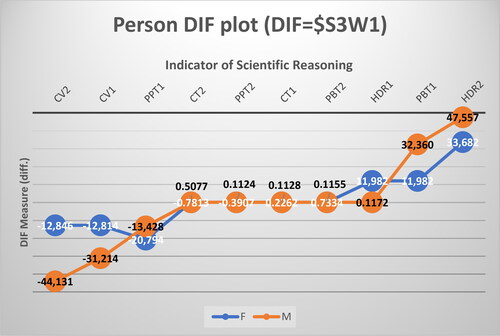 Figure 4. DIF based on gender.
