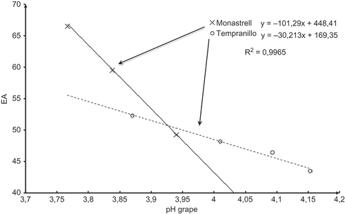 FIGURE 1 Lineal regression of extractibility (EA) against pH of grape and variety.