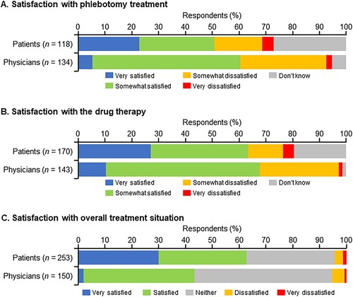 Figure 5. Satisfaction of patients and their physicians with (A) phlebotomy treatment, (B) drug therapy, and (C) overall treatment situation.