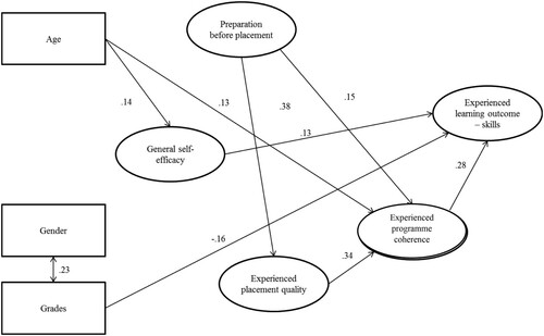 Figure 4. Final model of relationships – self-reported outcome on skills. Standardised regression coefficients.