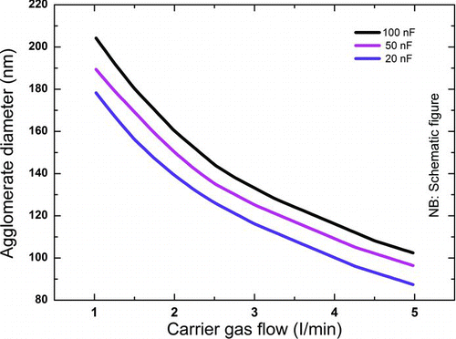 FIG. 8 The agglomerate diameter of platinum agglomerates as a function of the carrier gas flow for different capacitances. (Schematically after Seipenbusch (Citation2003).) (Color figure available online.)