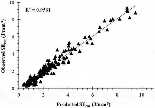 Figure 3. Measured versus predicted SEcut for data used to train the GEP model.