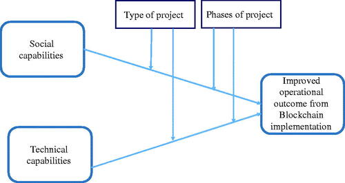 Figure 2. Contingent framework for improving operational performance using blockchain.