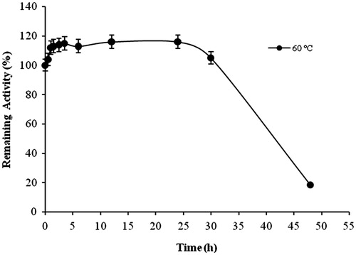 Figure 7. Effect of temperature on thermostability of AH22 lipase at 60 °C.
