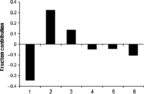 Figure 3.  Plot of fraction contribution of MLR-like PLS coefficients (normalized) of the 6 descriptors from Equations (1) and (2) to the activity. The serial numbers 1 to 6 on the horizontal axis refer to the descriptors nDB, ICR, T(n..Cl), GATS1e, GATS2p, and nHDon, respectively.