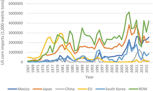 Figure 5. Trends in US Corn Exports to Major Importers (1000 metric tons).