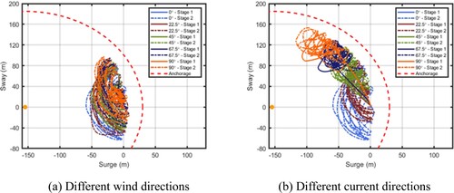 Figure 18. Drift range of the tanker at different wind/current directions under stages 1 and 2 (scenario II). (a) Different wind directions (b) Different current directions. (This figure is available in colour online.)