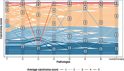 Fig. 12 Closer look at pathologists’ evaluations on a more detailed scale from 1 (Negative) to 5 (Invasive Carcinoma). Rounded average scores are mapped to color to help distinguish severity of scan evaluations.