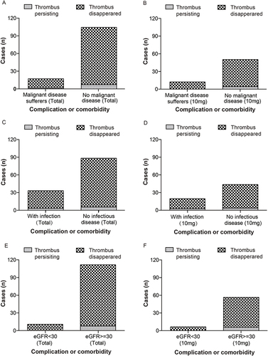 Figure 5 Pattern of complication or comorbidity associated efficacy observation. (A) Cases of thrombus persisting in patients with and without malignancy. (B) Cases of thrombus persisting in 10mg rivaroxaban recipients with and without malignancy. (C) Cases of thrombus persisting in patients with and without infection. (D) Cases of thrombus persisting in 10mg rivaroxaban recipients with and without infection. (E) Cases of thrombus persisting in patients with different eGFR levels. (F) Cases of thrombus persisting in 10mg rivaroxaban recipients with different eGFR levels. Note: eGFR = glomerular filtration rate estimated using the Cockcroft–Gault formula.