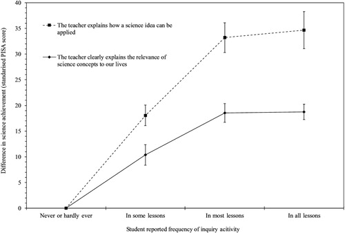 Figure 1. Inquiry-based approaches associated with increased levels of achievement.Note: The error bars represent ±1 SD.