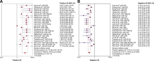 Figure 3 Forest plot of diagnostic value indices of miRNA expression in OS patients. (A) Positive and (B) negative LR of miRNA expression in diagnosis of OS in all studies.