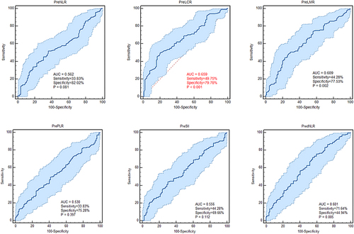 Figure 1 Receiver operating characteristic curves of preoperative markers for disease-free survival in patients with hepatocellular carcinoma. The red font means the largest AUC among all 6 inflammation biomarkers.