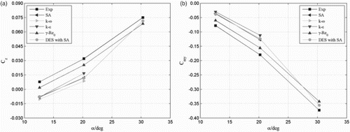 Figure 4. Variation of time-averaged Magnus coefficients with angle of attack for (a) Magnus force and (b) Magnus moment.