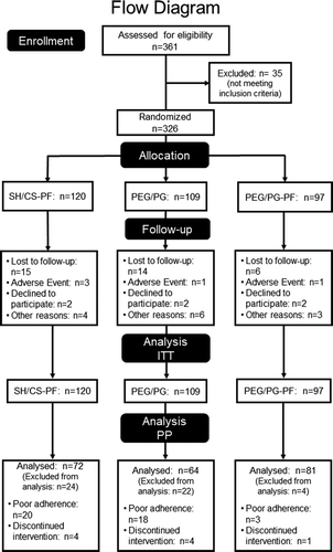 Figure 1. Current flow diagram of patients enrolled in the study