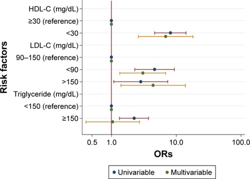 Figure 5 Univariable and multivariable logistic regression plots of ORs and 95% CIs for evaluation of the relationship between HDL-C, LDL-C, triglyceride and the risk of SAP.