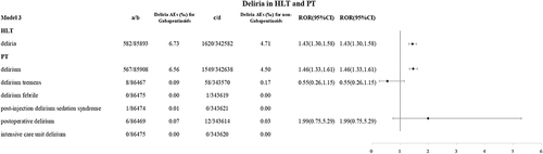 Figure 4 The reporting rates of delirium linked to gabapentinoids were compared to those of several comparators in Model 3.