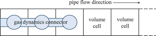 Figure 3. Illustration of the gas-dynamics connector principle, including information about multiple volume cells.