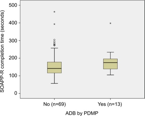 Figure 2 Box plots of SOAPP-R completion times by ADB status according to PDMP results.