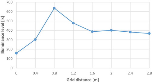 Figure 21. Illuminance level against the distance from the window