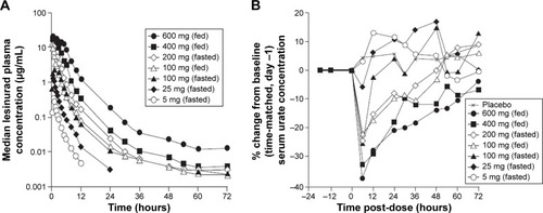 Figure 1 Plasma lesinurad concentration profiles. (A) and median percent change from baseline in serum uric acid profiles following single doses of lesinurad in healthy male subjects (B).