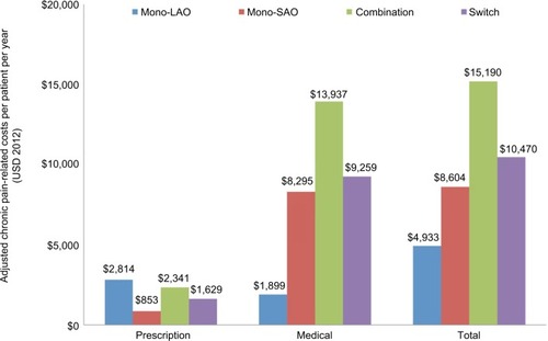 Figure 3 The adjusted chronic pain-related costs per patient per year (USD 2012) during follow-up.