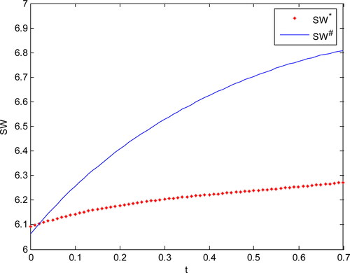Figure 5. The social welfare in the mixed and private duopoly if the public firm cares less for the environment (given a=5.5, c=0.5, k=0.1 and d=0.7). Source: Authors’ Calculations.