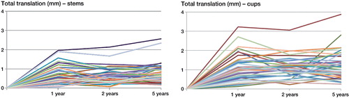 Figure 3. Total translations (TTs) for all individuals at the 1-, 2-, and 5-year follow-up.