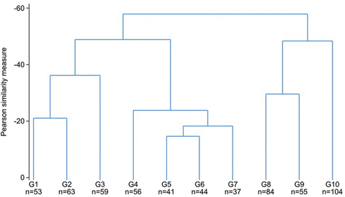 Figure 1. Top 10 branches of dendrogram for cluster analysis.
