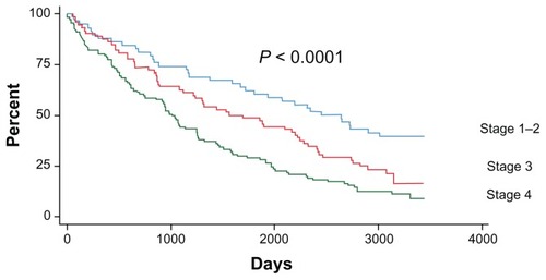 Figure 2 Kaplan–Meier survival curve in COPD patietns according to GOLD stage.Abbreviations: COPD, chronic obstructive pulmonary disease; GOLD, Global Initiative for Chronic Obstructive Pulmonary Disease.