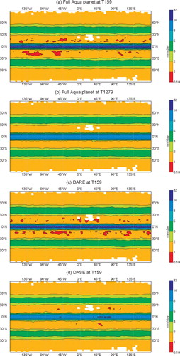 Fig. 3 Snapshots of 500 hPa geopotential (isolines) and horizontal wind (arrows), as well as daily mean total precipitation (mm) (colour shading) after 300 d (Earth rotations) for an area covering a large part of the northern hemisphere: (a) reference Aqua planet system at truncation T159 with deep convection parametrisation, (b) same as (a) but at T1279, (c) Small Planet (SP) system based on (a) but with γR=γΩ=8, (d) Small Planet Shallow Atmosphere (SPSA) system based on (a) but with γR=γΩ=γg=8. Simulations without deep convection parametrisation include unscaled reference runs at (e) T159 and (f) T1279, as well as at T159 with (g) DARE/SE (γR=γΩ=γ = 8 and γg=1) and (h) DARE/DA (γR=γΩ=1 and γg=γ-1=18). The precipitation fluxes are rescaled proportionally to γ−1.