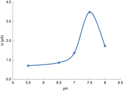 Figure 4. The effect of pH on the response of the biosensor at (25°C 5.0 × 10− 5 M glucose in operating potential 0.3 V).