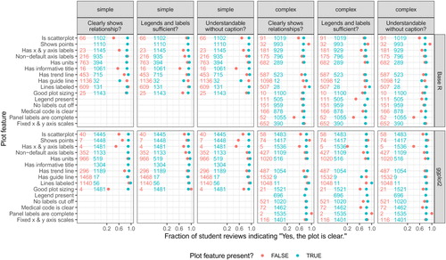 Fig. 2 Student perceptions of clarity in plots with different features. The denominators of these fractions are the two colored numbers to the left of the dots. They represent the number of reviews for the plots that had the indicated feature (blue) and that lacked the indicated feature (red). Dots represent the fraction of those reviews indicating that the submitted plot was clear. Certain features were annotated only in the simple plots or only in the complex plots (Table 3). When the dots are close together, students’ perceptions of clarity (column questions) were not very dependent on the presence of the plot feature.