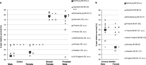Figure 3.  Population-based 5-year relative survival estimates for colon, breast and prostate cancer patient cohorts in neighbouring regions, diagnosed in the stated period and age-standardised if labelled ‘a.s’(references in legend)