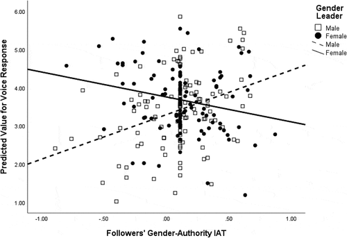 Figure 3. Interaction effects of followers gender-authority IAT bias and leaders gender on voice response (Hypothesis 5).