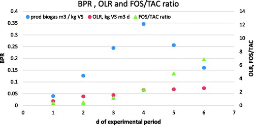 Figure 3. BPR, OLR (loading rate) and FOS/TAC ratio during the 40-d trial.