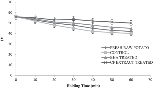 Figure 5. Effect of CF extract on iodine value of French fries. All values are mean ± SD of the three replicates. Values are not significantly different (p ≤ 0.05).